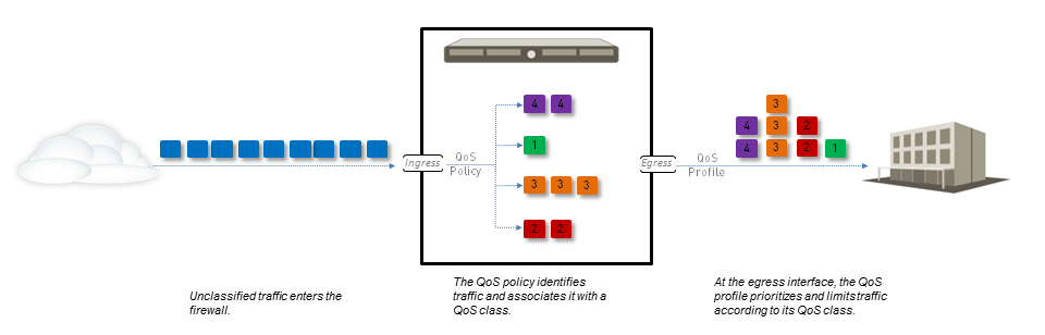 Diagram showing traffic flow entering firewall, matching QoS Policy, being assigned a class, shaped by QoS Profile on egress interface, and exiting.