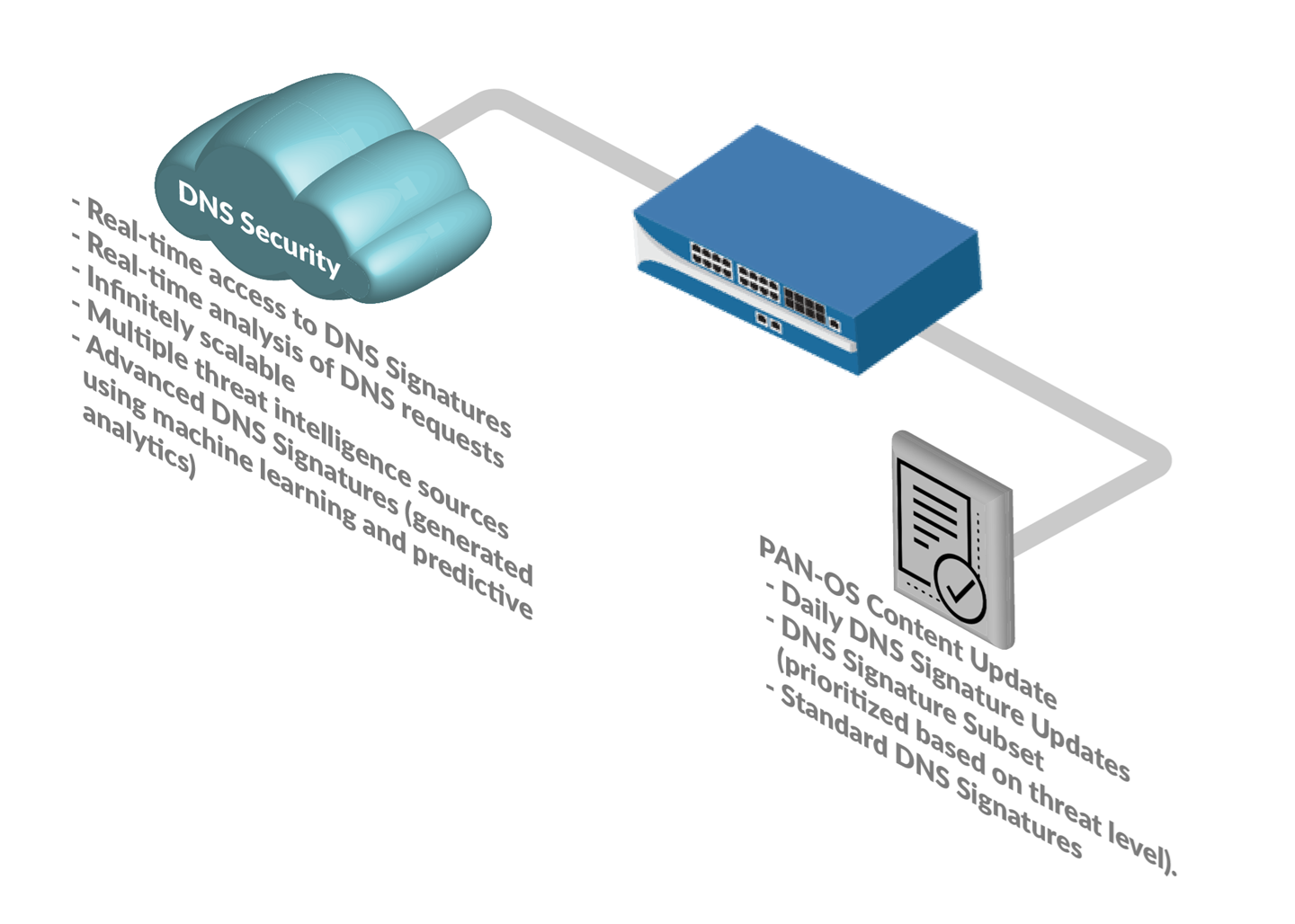 Diagram showing DNS security flow