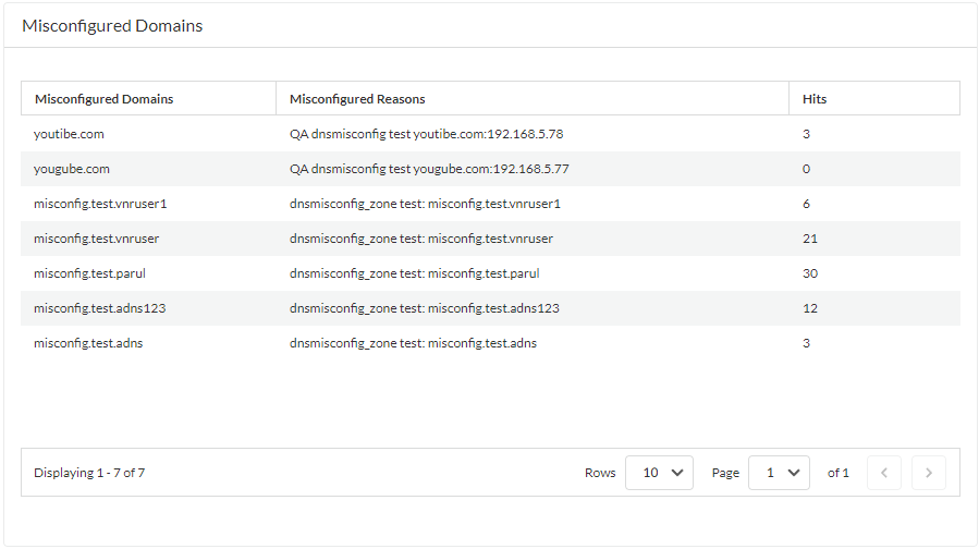 Screenshot of Misconfigured Domains widget in DNS Security Dashboard