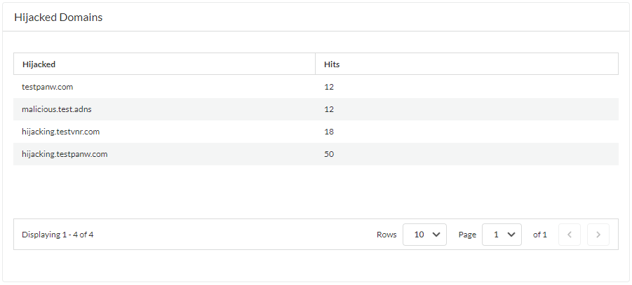 Screenshot of Hijacked Domains widget in DNS Security Dashboard