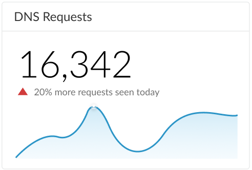 Screenshot of DNS Requests card in DNS Security Dashboard