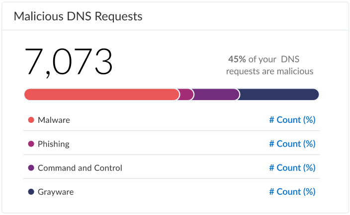 Screenshot of Malicious DNS Requests card in DNS Security Dashboard