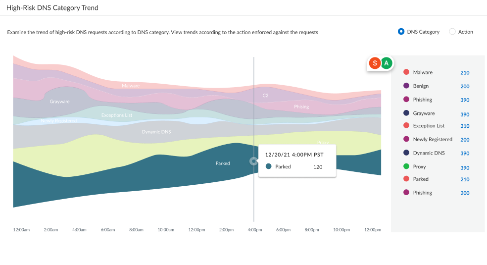 Screenshot of High-Risk DNS Category Trend card in DNS Security Dashboard