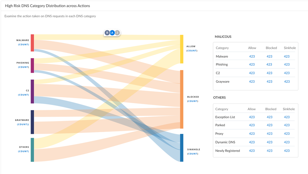 Screenshot of DNS Category Distribution Across Actions flow diagram in DNS Security Dashboard