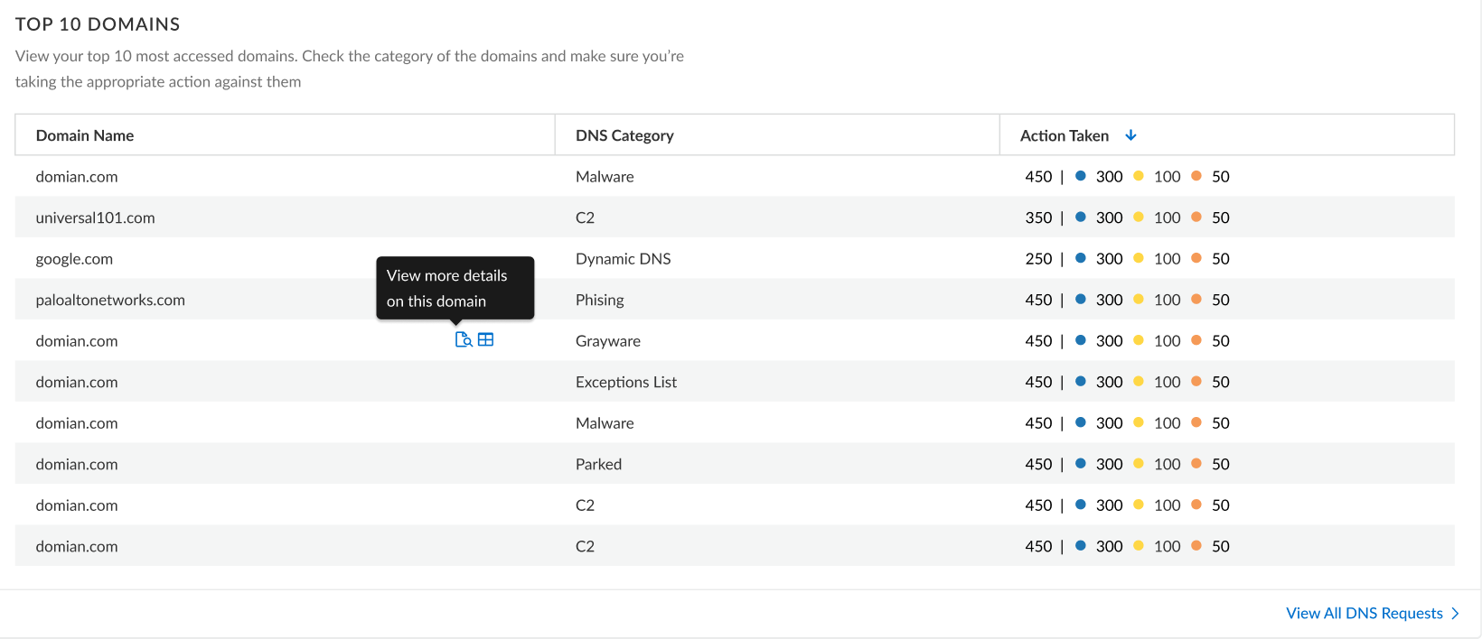 Screenshot of Top 10 Domains card in DNS Security Dashboard