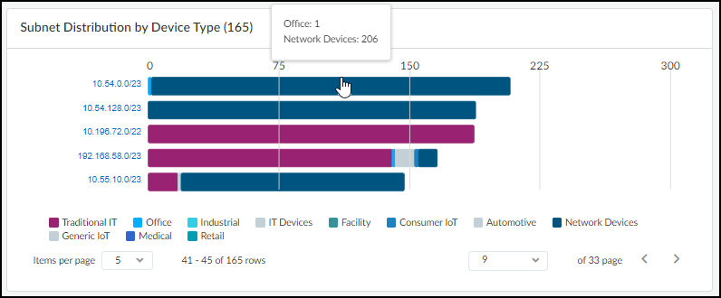 Screenshot of Subnet Distribution by Device Type chart.