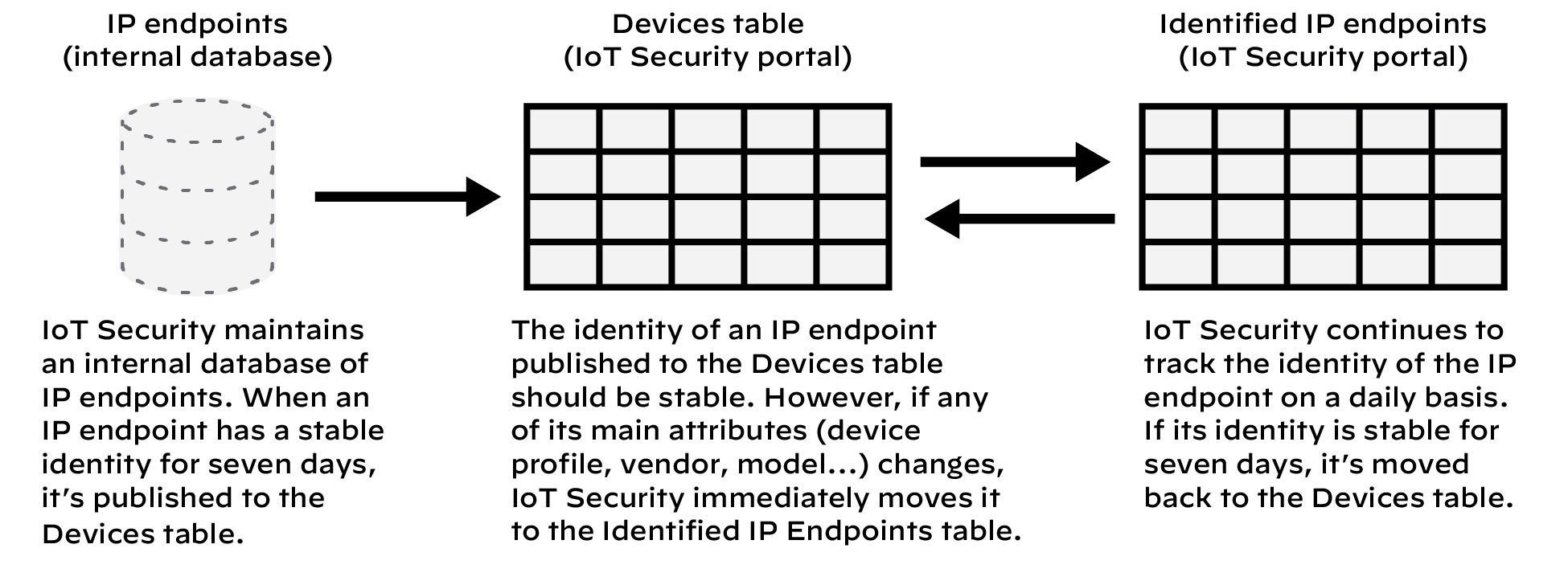 Diagram showing the lifecycle of an IP Endpoint.