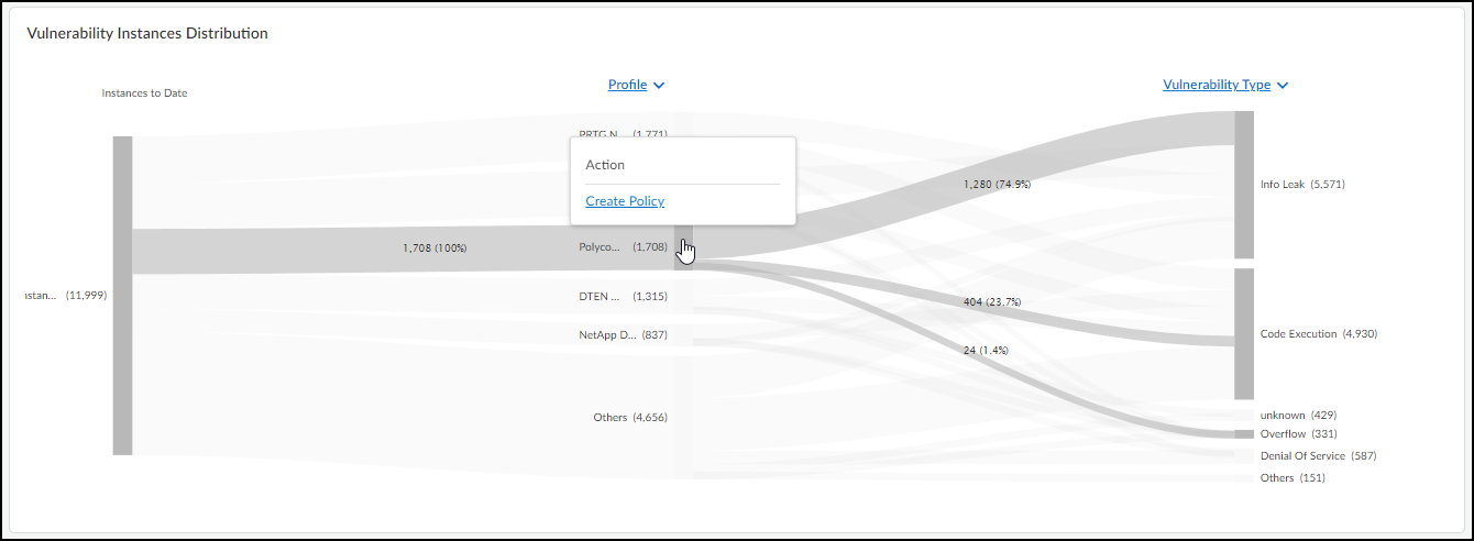 Screenshot of the Vulnerability Instances Distribution Sankey chart.