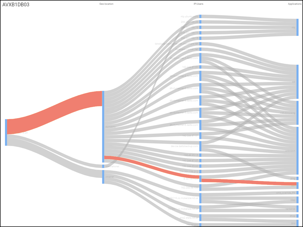 Network traffic Sankey diagram on Alert Details page.