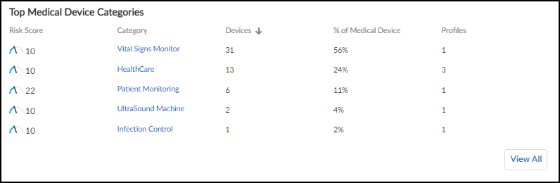 Top Medical Device Categories panel.