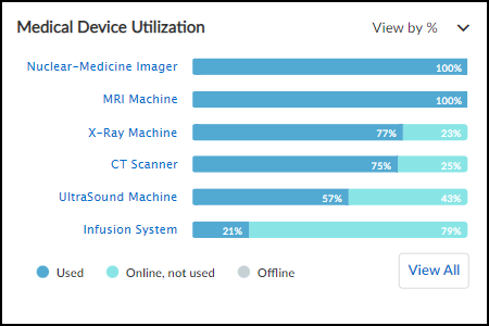 Medical Device Utilization summary panel.