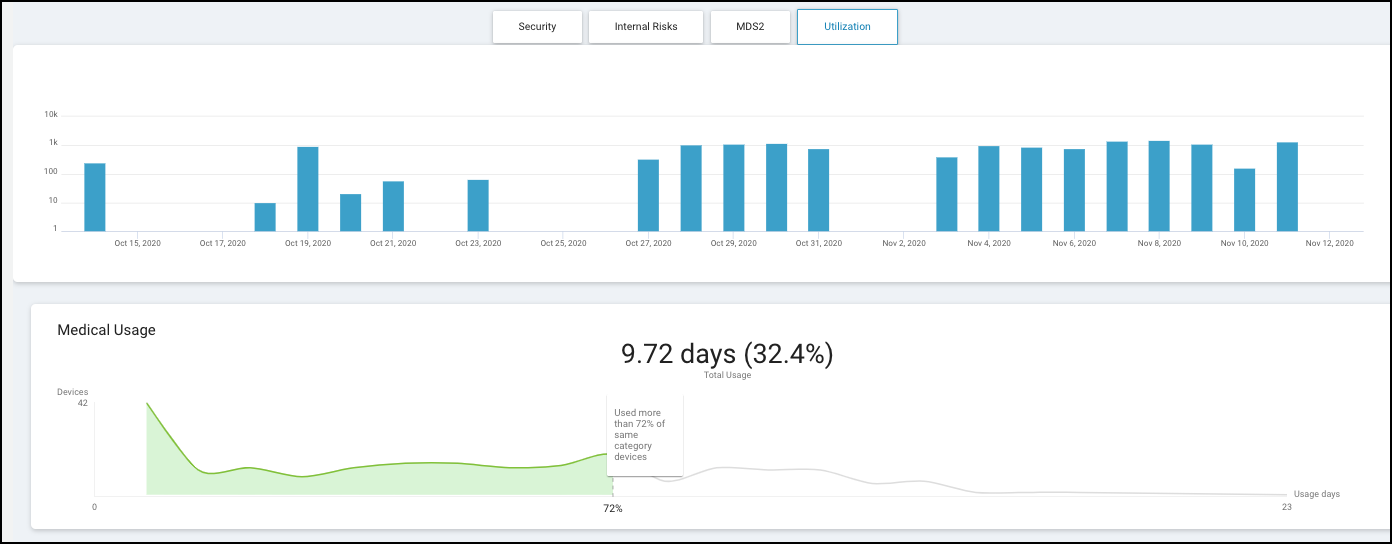 Device Details - Utilization graphs for infusion system.