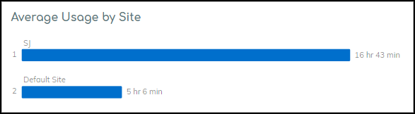 Average Usage by Site panel for infusion systems.