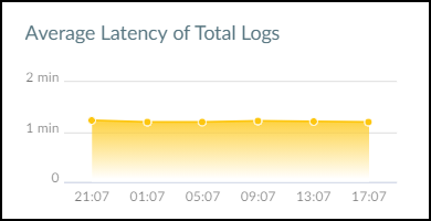 A graph showing the number of logs

AI-generated content may be incorrect.