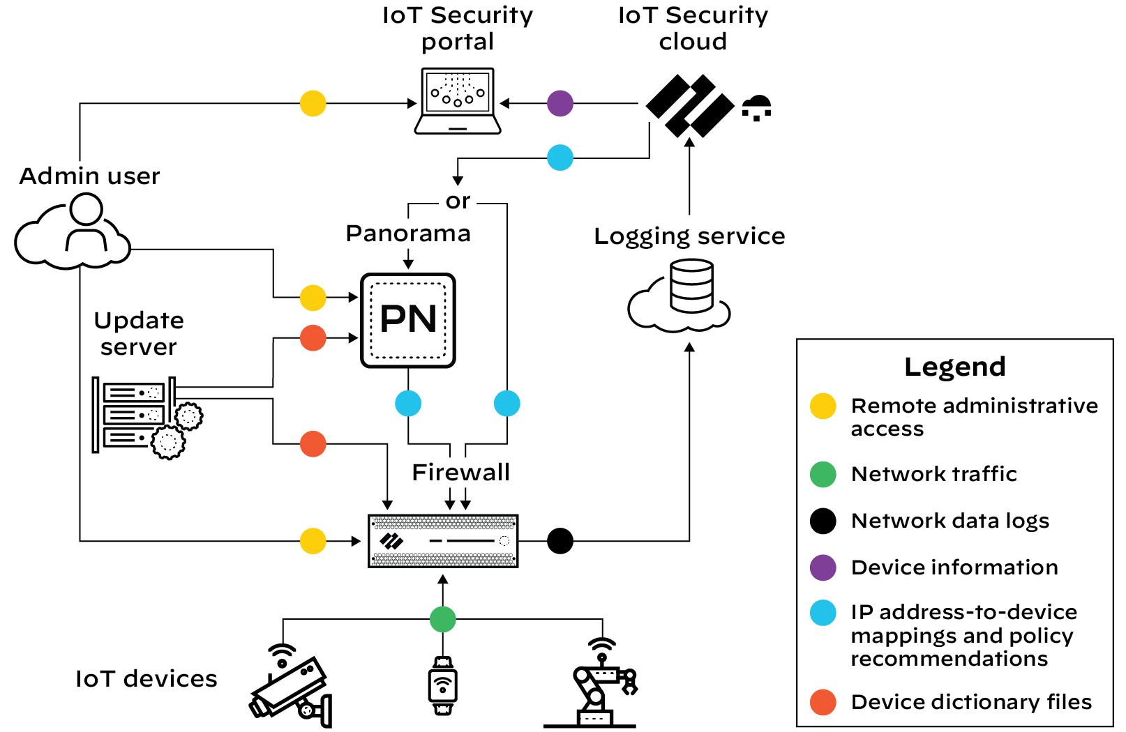 Diagram illustrating IoT Security solution architecture