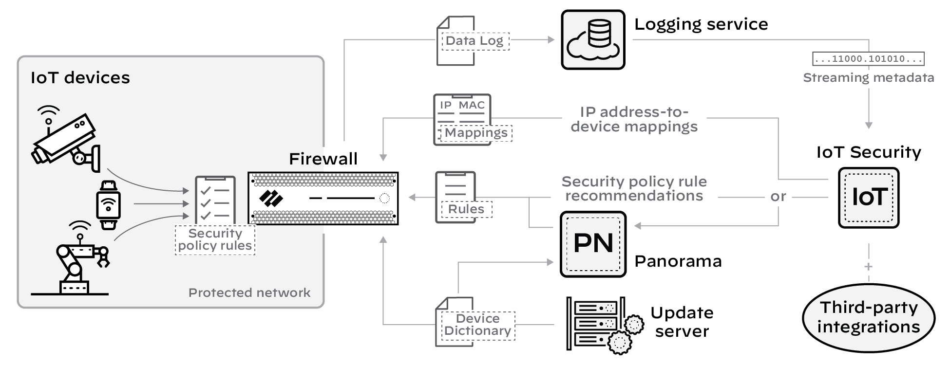 Diagram showing firewall and cloud services interaction