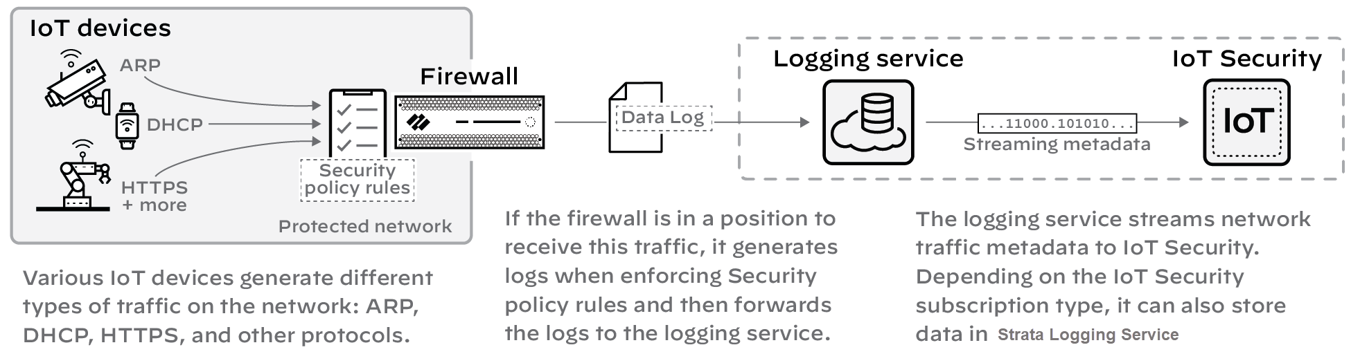 Diagram illustrating data collection flow