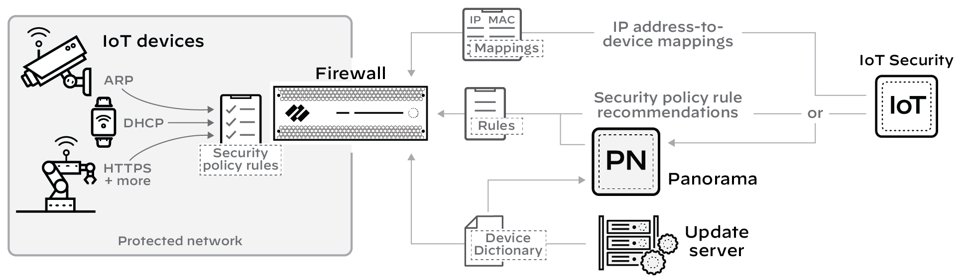 Diagram illustrating policy enforcement flow