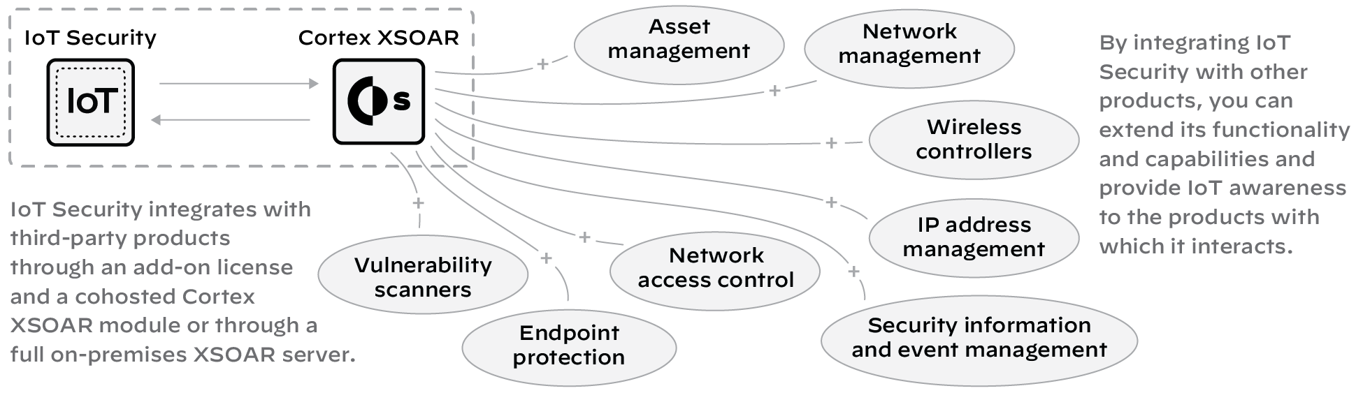 Diagram illustrating third-party integrations