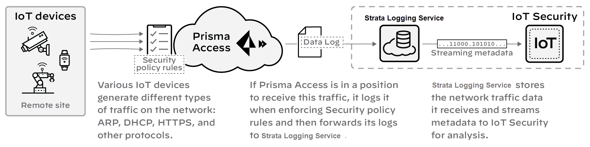 Diagram illustrating Prisma Access data flow - Part 1