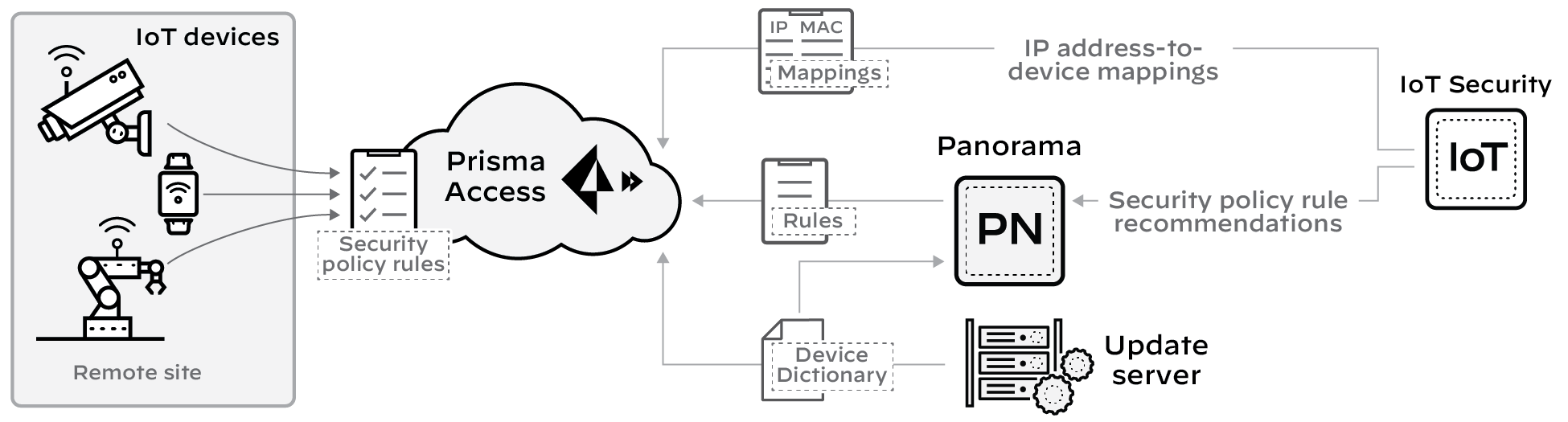 Diagram illustrating Prisma Access data flow - Part 2
