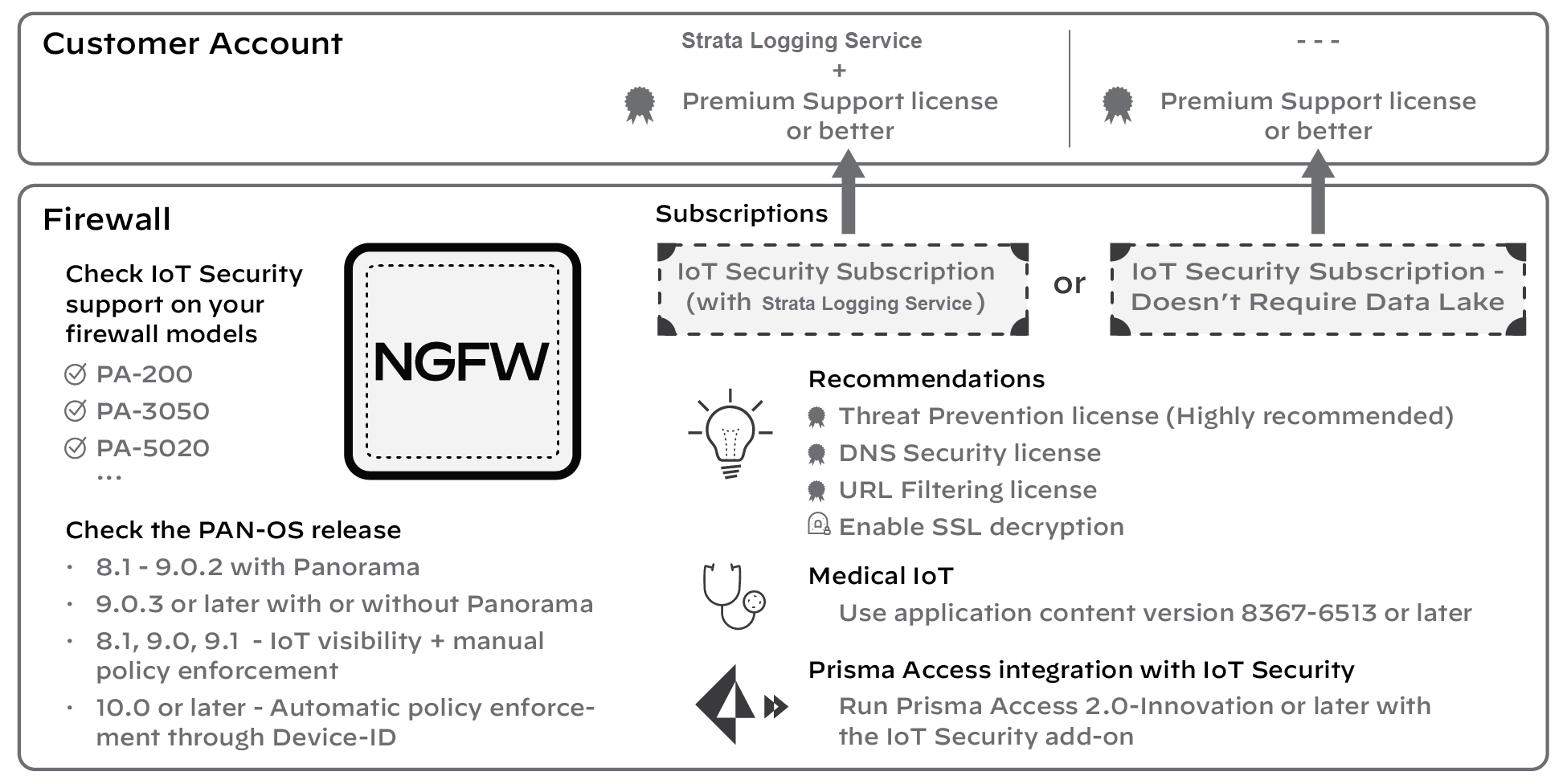 Diagram illustrating prerequisite checks