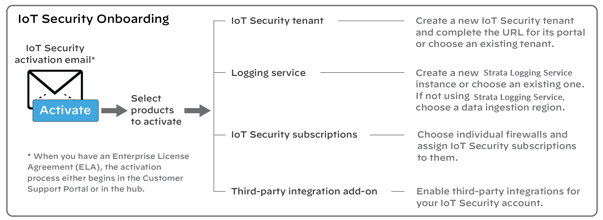 Diagram illustrating onboarding flow