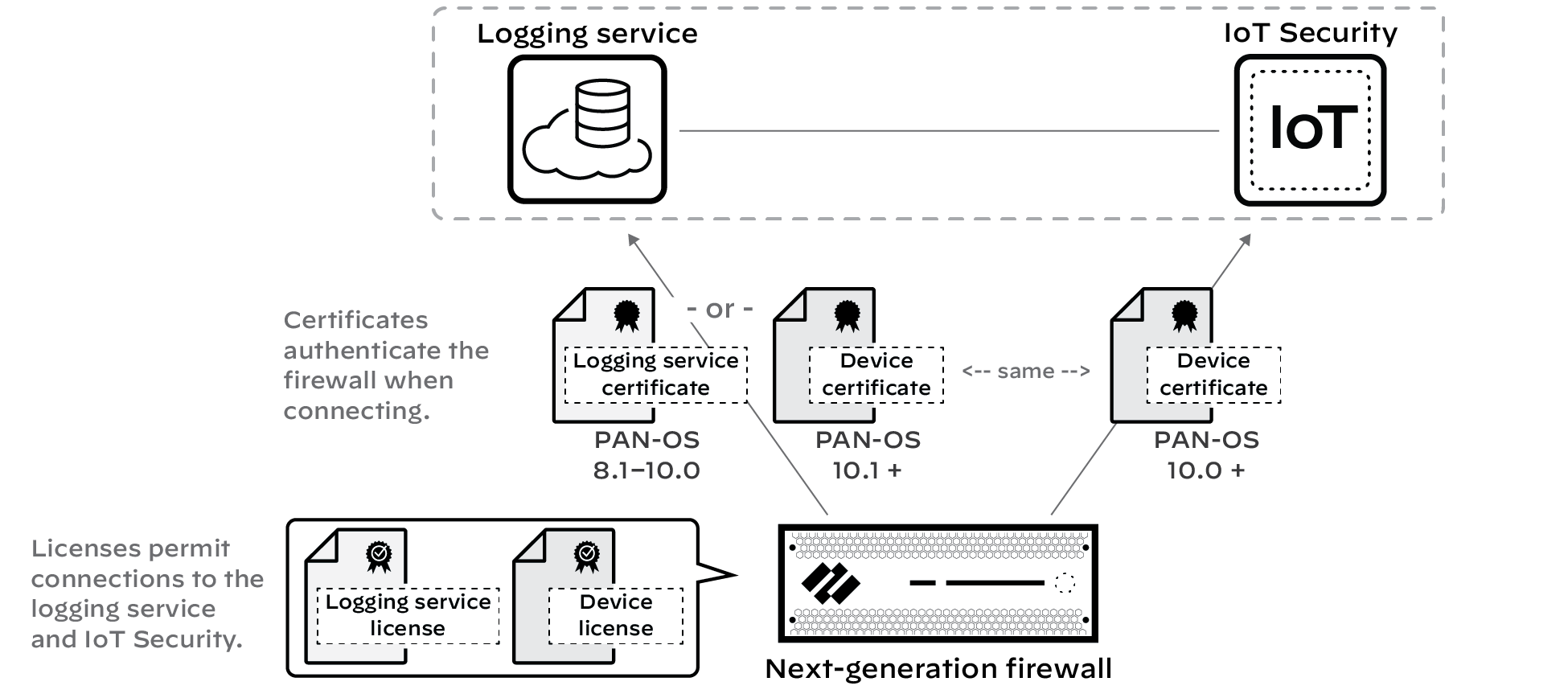 Diagram illustrating certificate and license installation