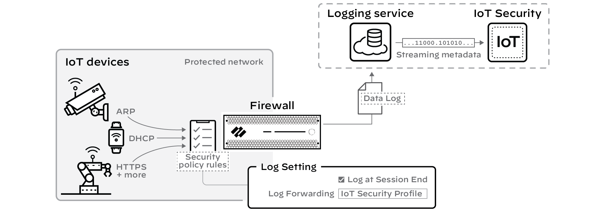Diagram illustrating logging configuration