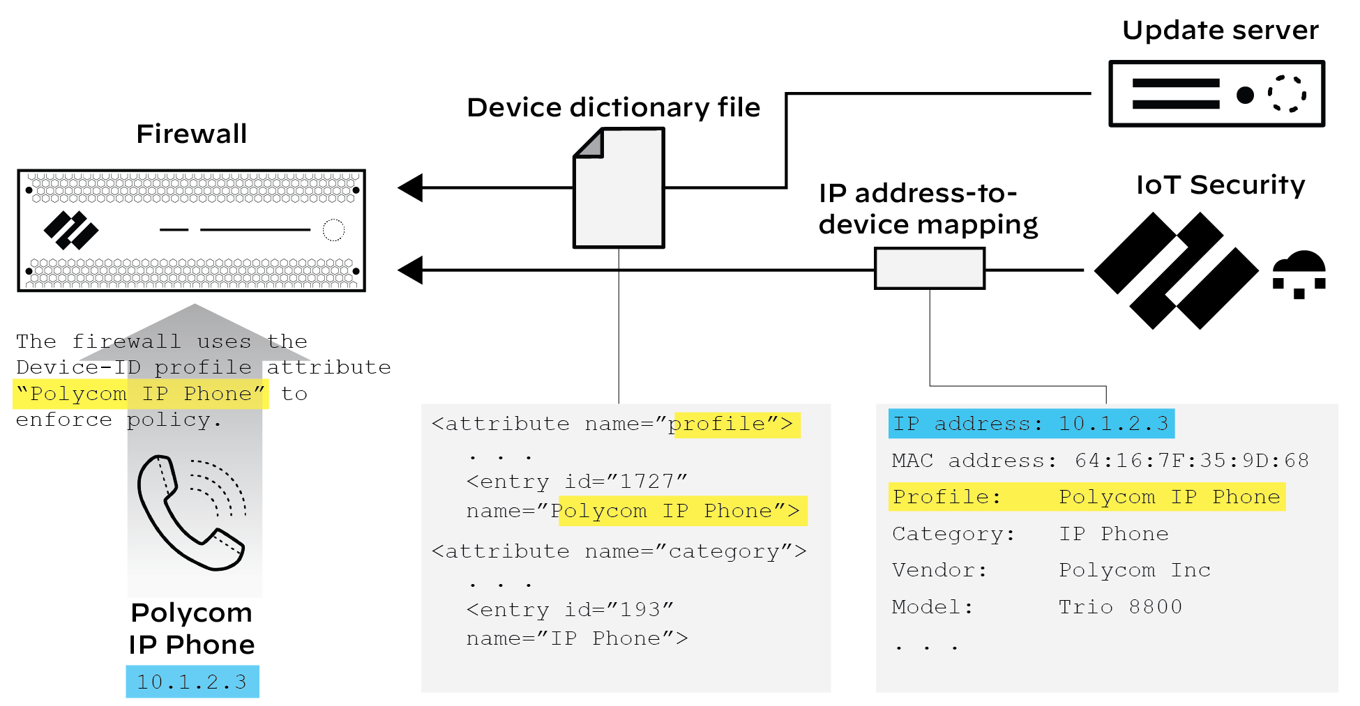 Diagram illustrating Device-ID policy lookup