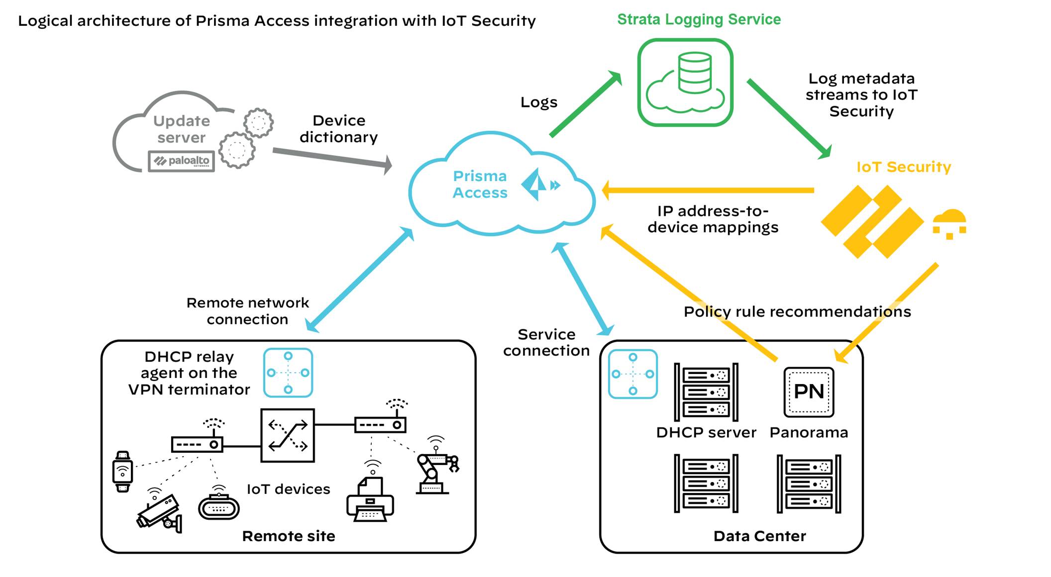 Diagram illustrating Prisma Access integration architecture