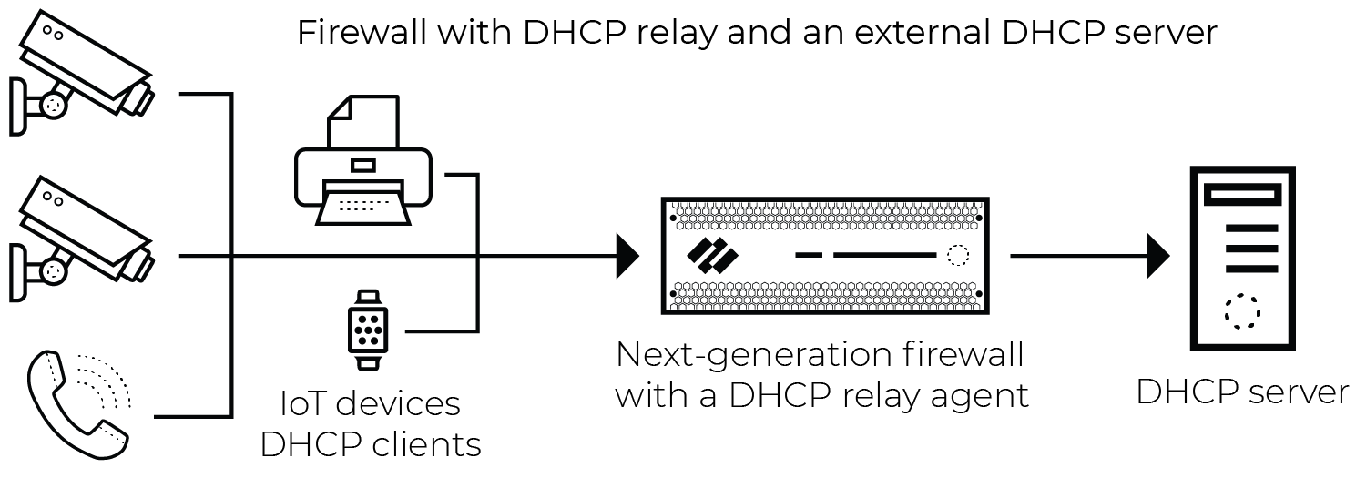 Diagram illustrating unicast DHCP traffic flow with a firewall