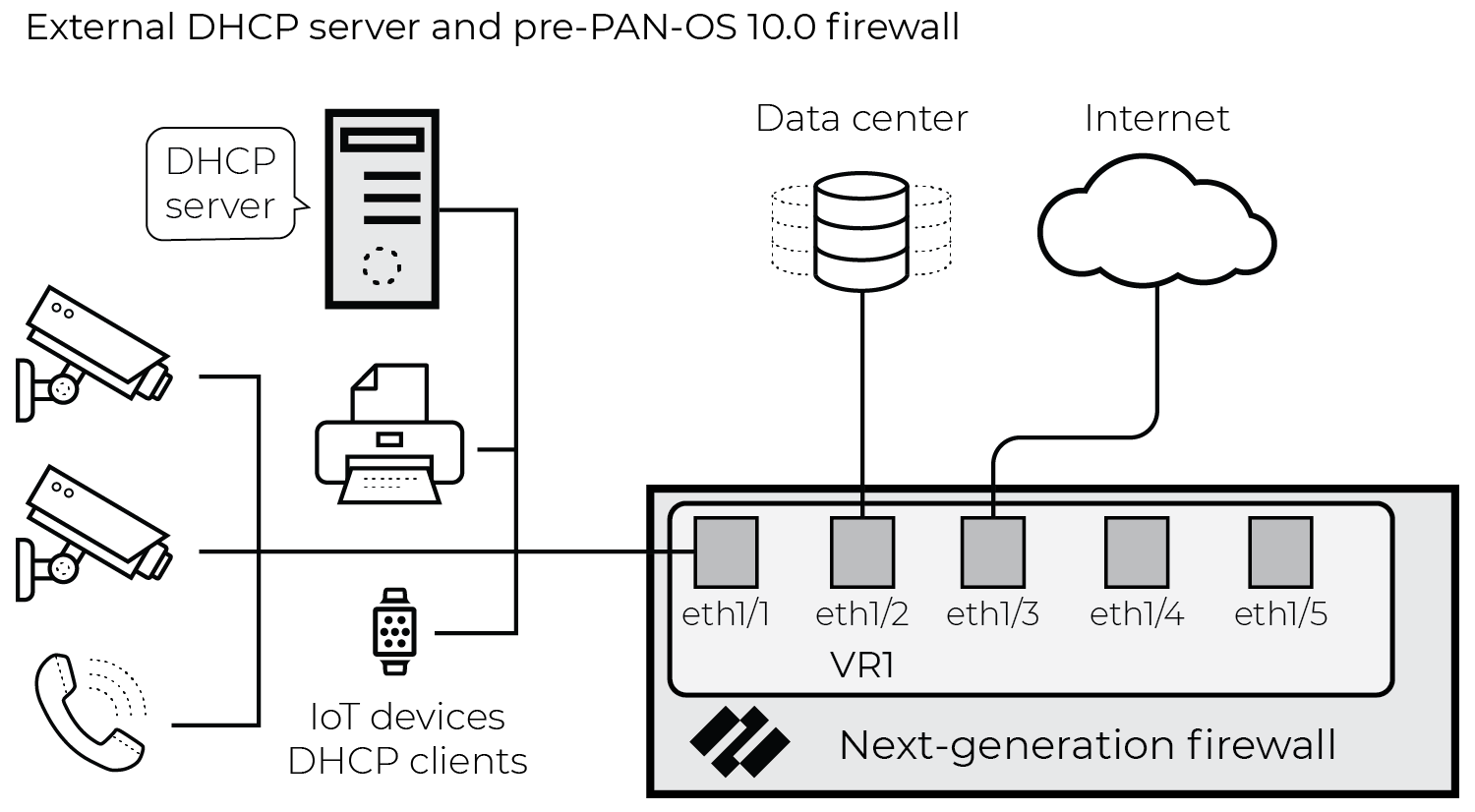 Diagram showing DHCP server on the same segment as firewall interface
