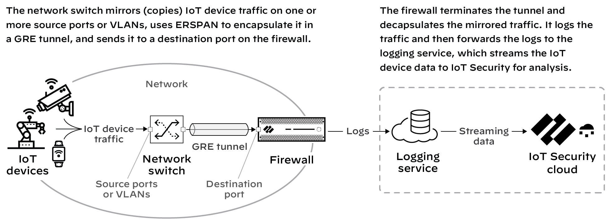 Diagram illustrating ERSPAN over GRE tunnel