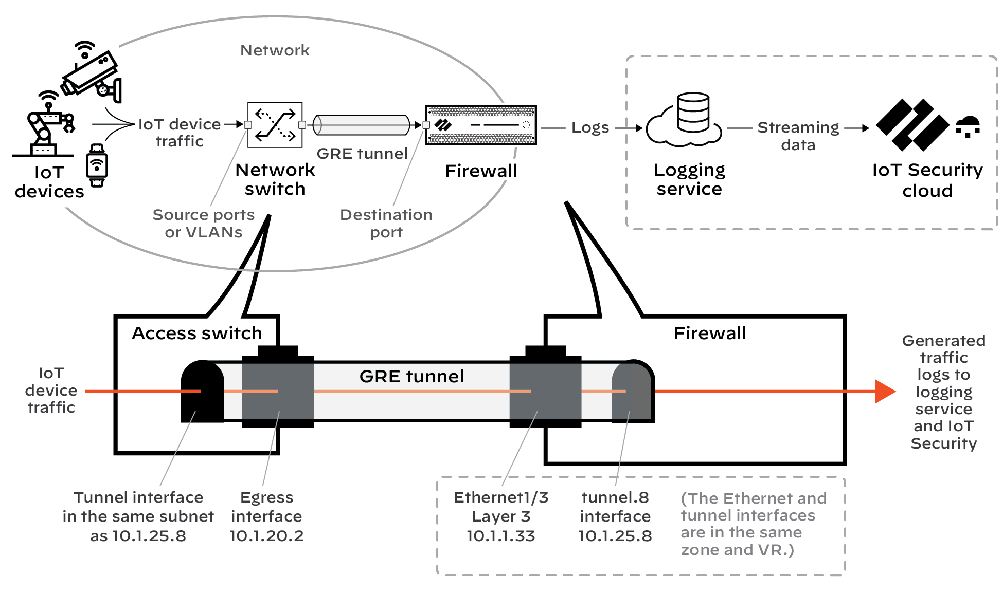 Diagram showing GRE tunnel endpoint IP addresses