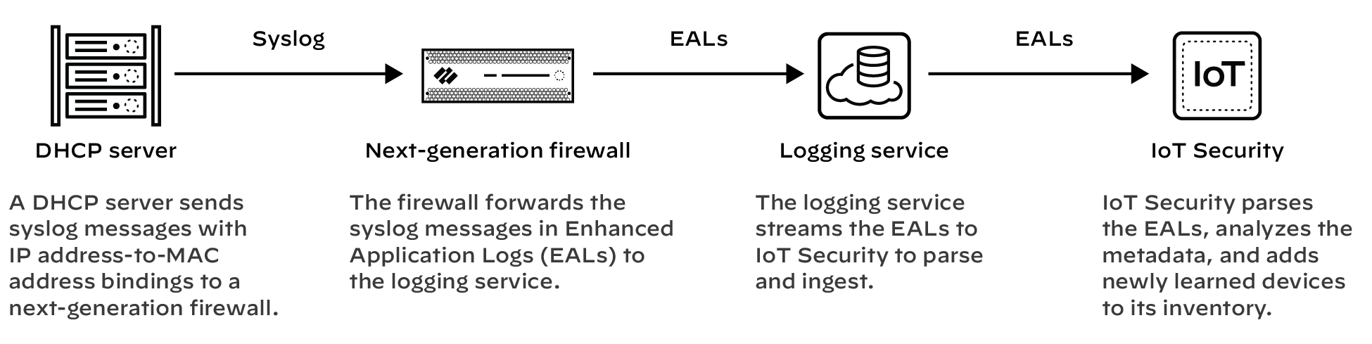 Diagram illustrating DHCP logs to firewall