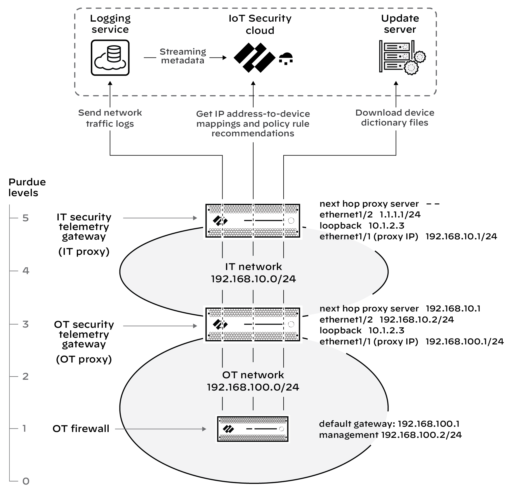 Diagram illustrating security telemetry gateway chain