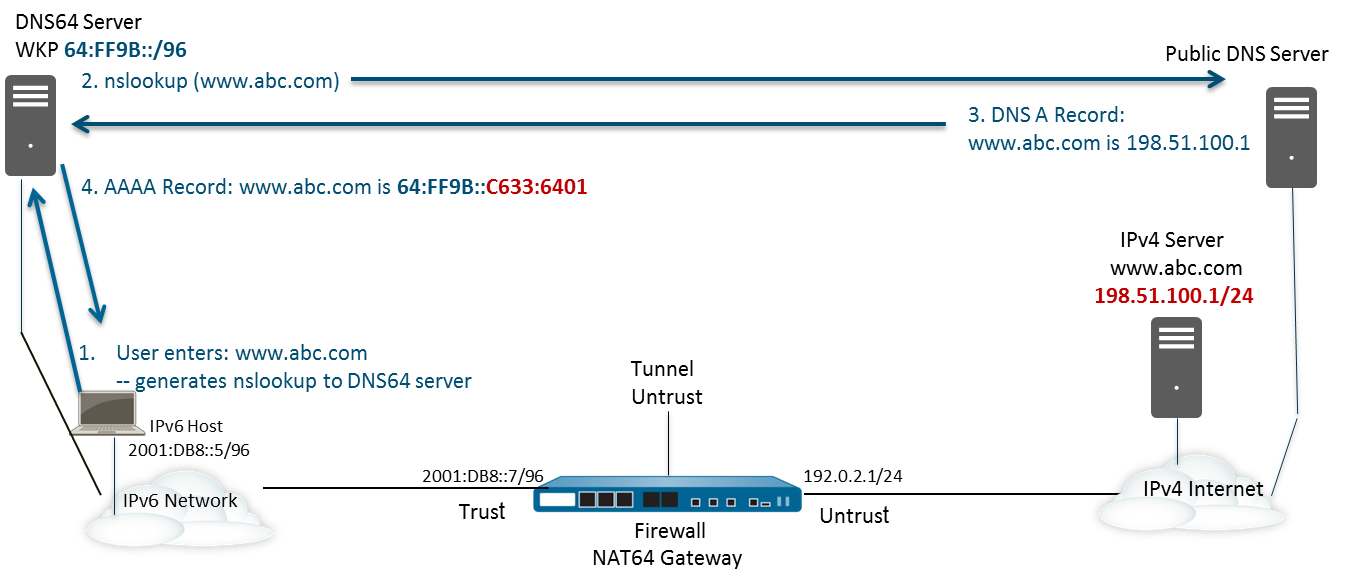 Diagram showing DNS64 resolution process for IPv6 client accessing IPv4 server