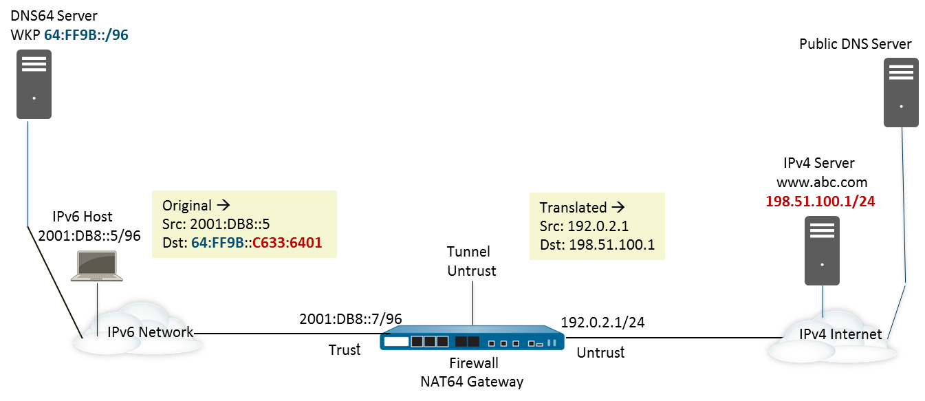Diagram showing NAT64 firewall translating IPv6 initiated packet to IPv4