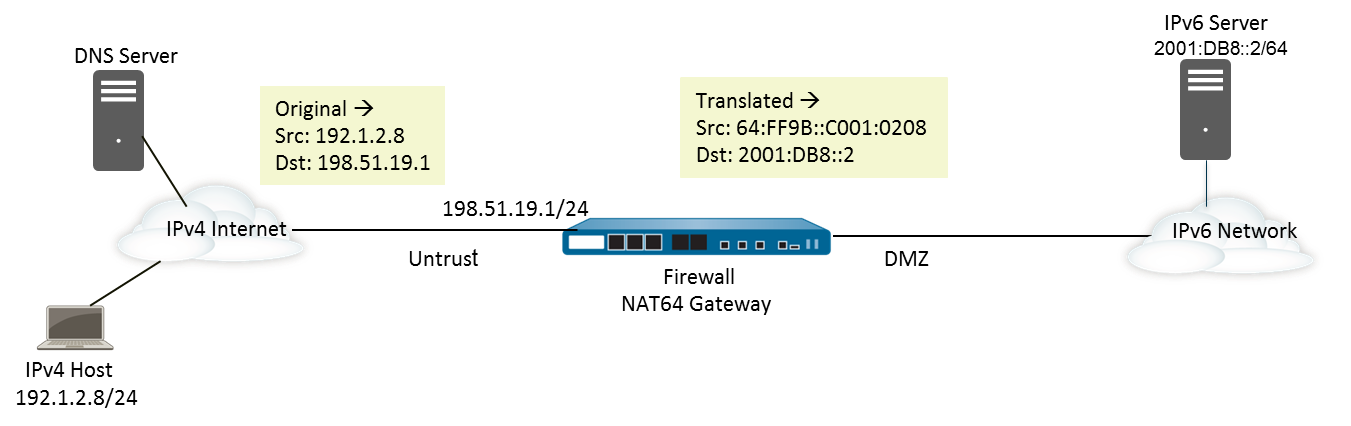 Diagram showing NAT64 for IPv4 initiated communication to an IPv6 server