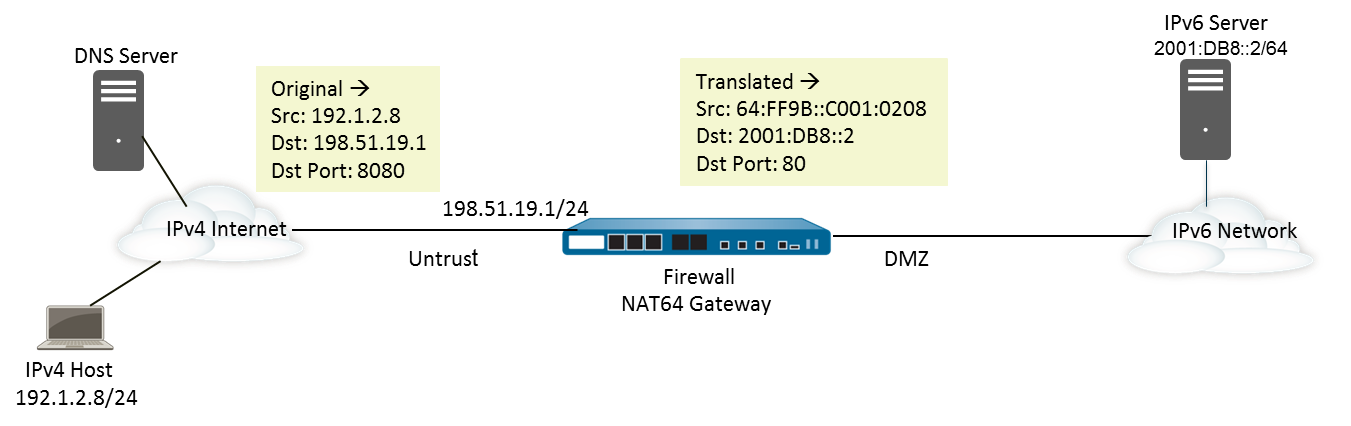 Diagram showing NAT64 with port translation for IPv4 initiated communication