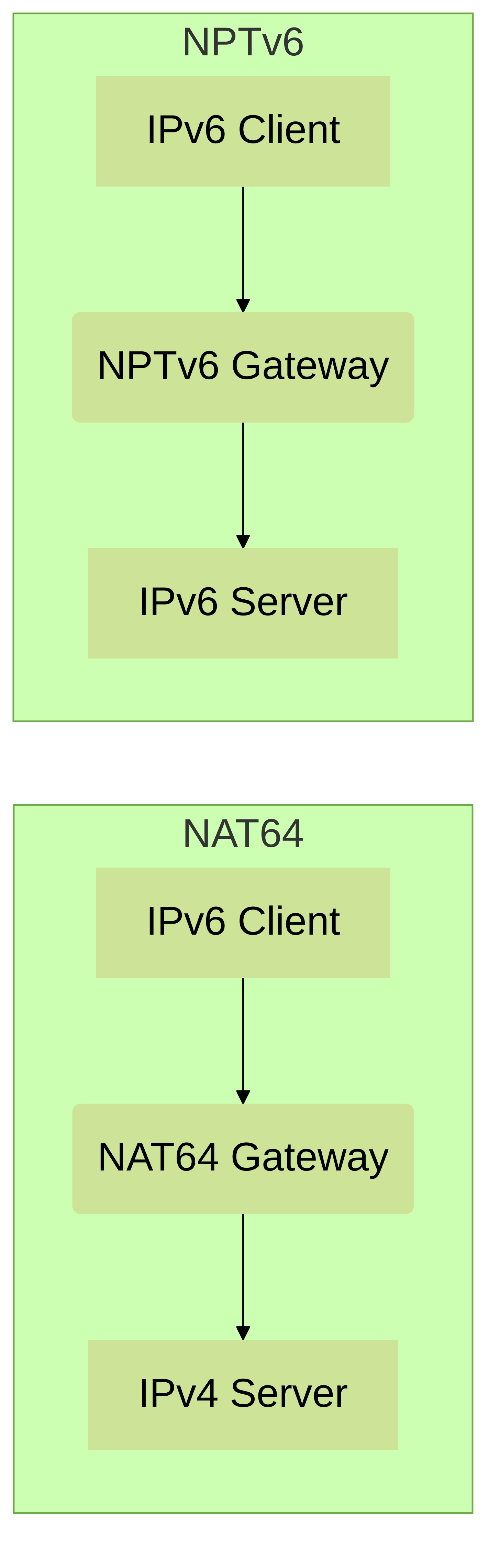 Basic Comparison of NAT64 and NPTv6 Topologies