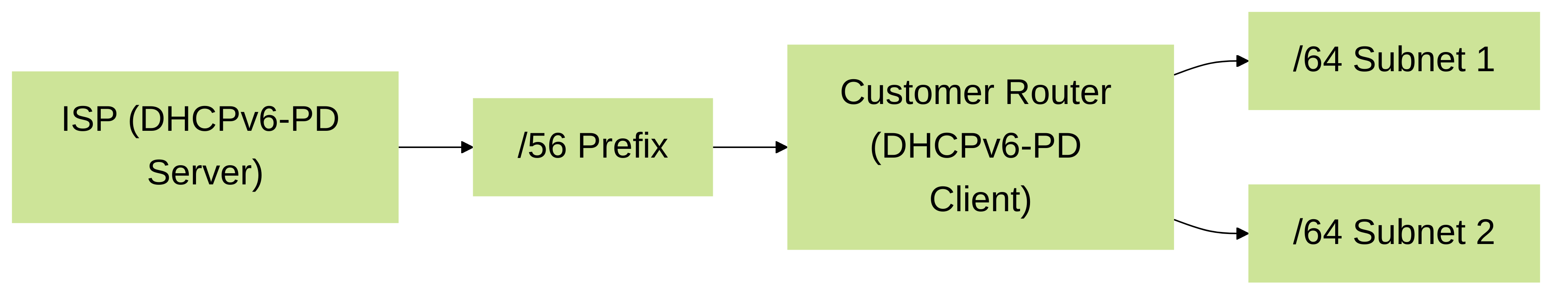 DHCPv6-PD Example