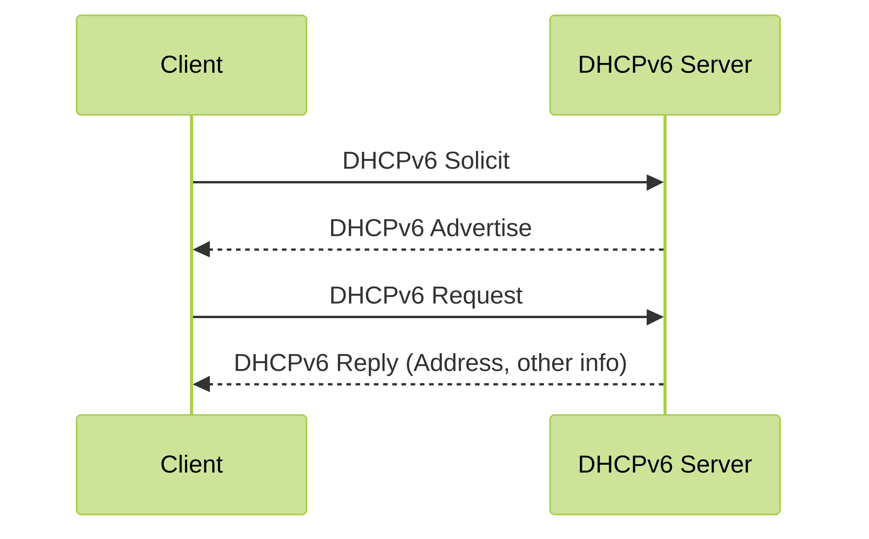 DHCPv6 Stateful Address Assignment