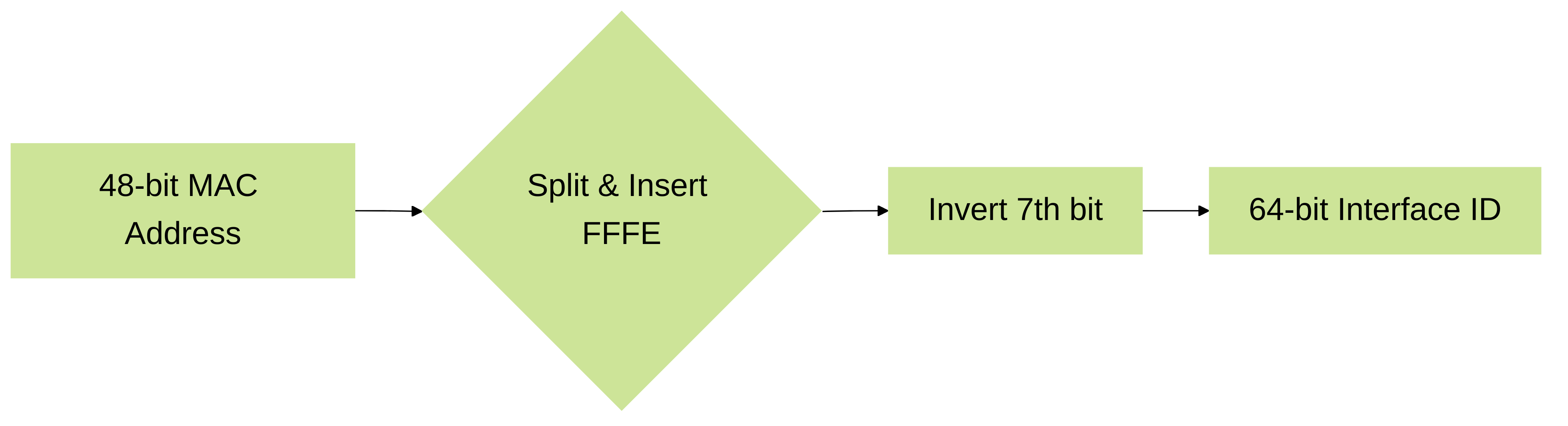 EUI-64 Process