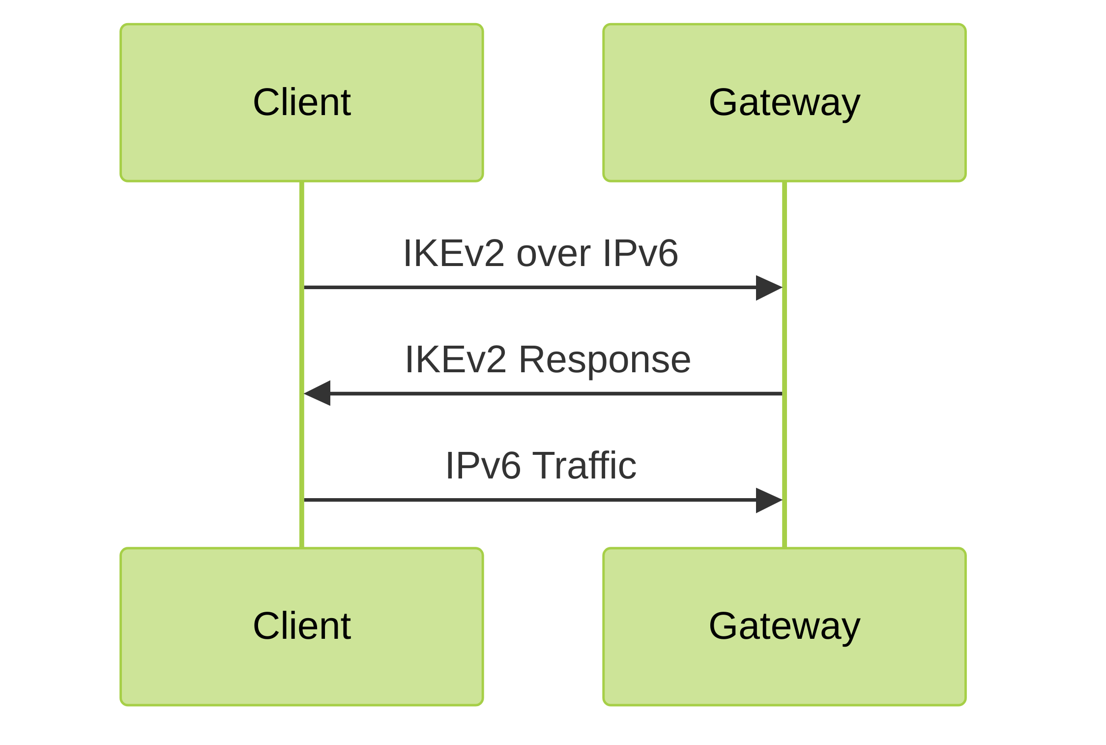 GlobalProtect IPv6 Connection