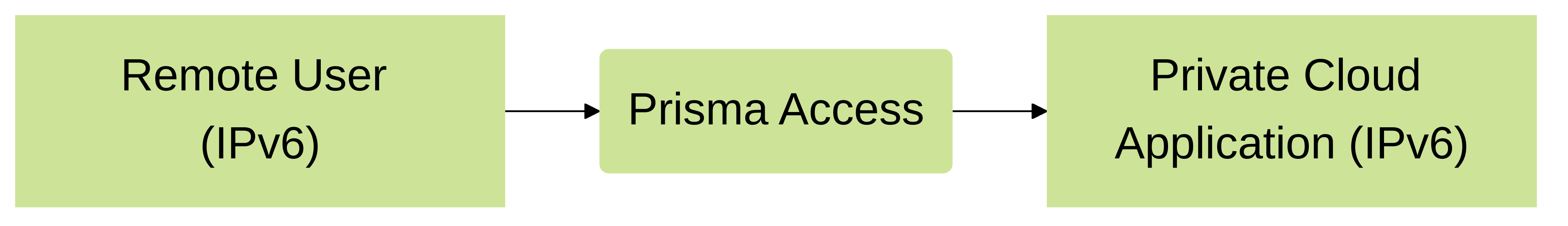 Prisma Access IPv6 Private App Access