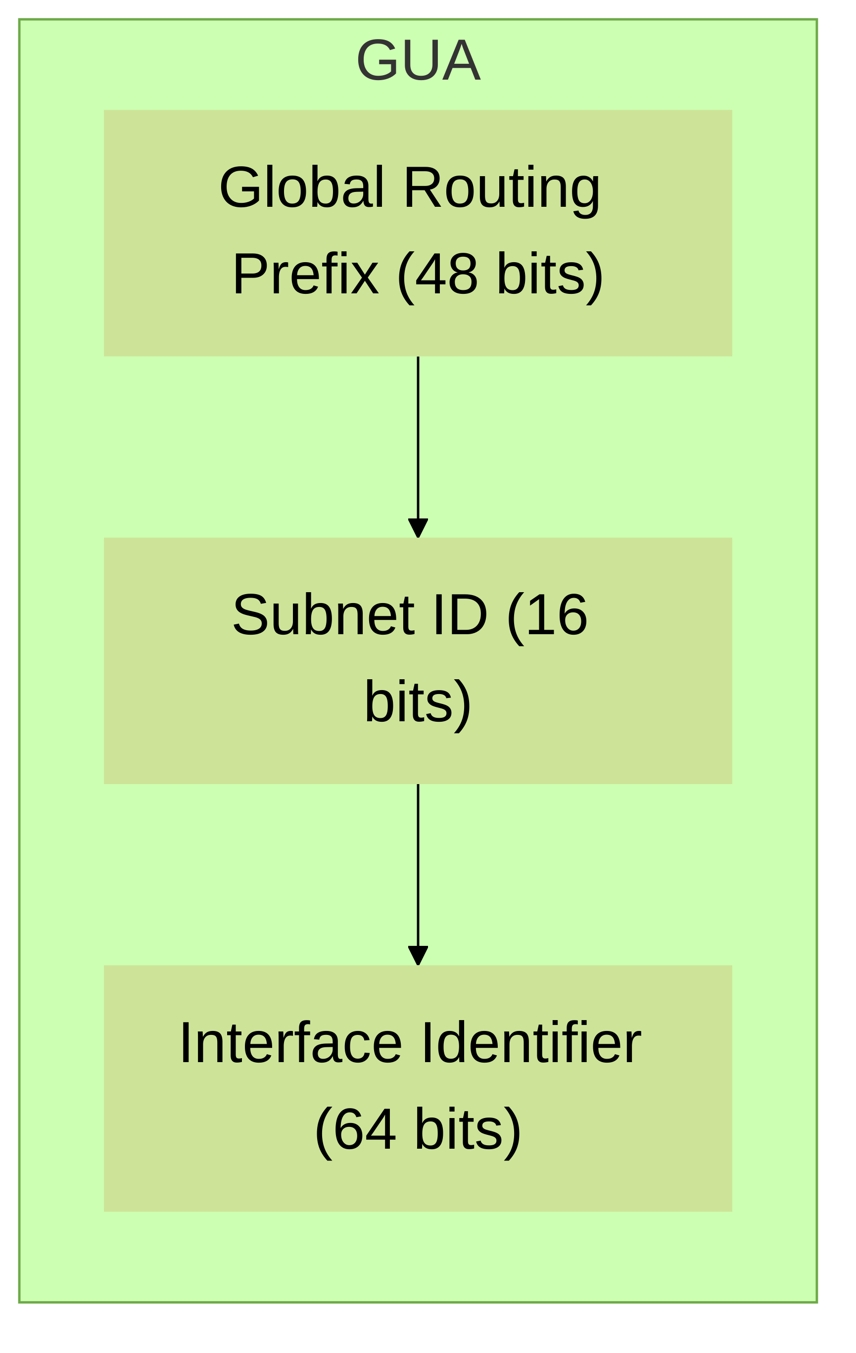 Structure of a Global Unicast Address