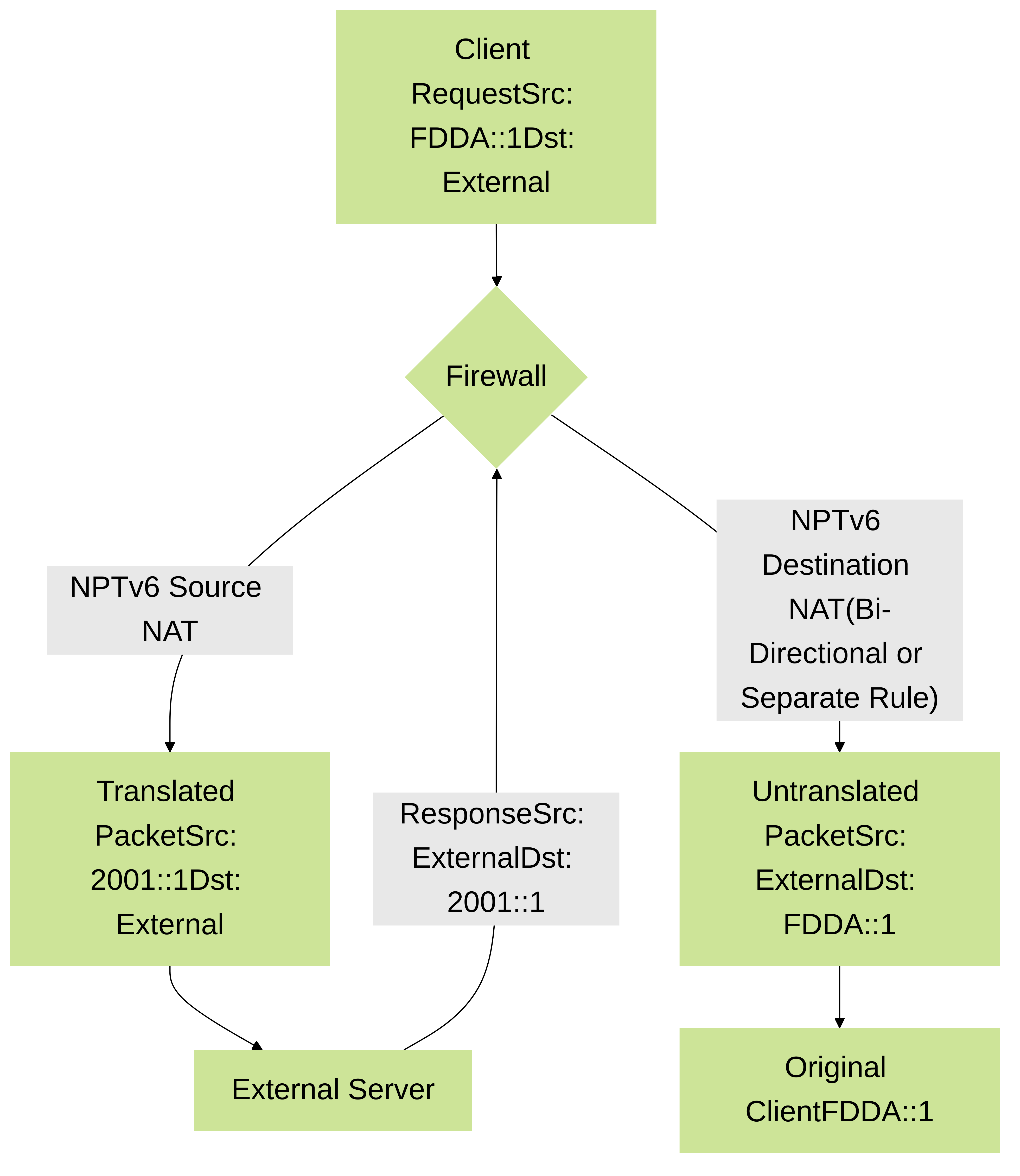 Flowchart illustrating basic NPTv6 translation for an outbound connection and its return traffic.