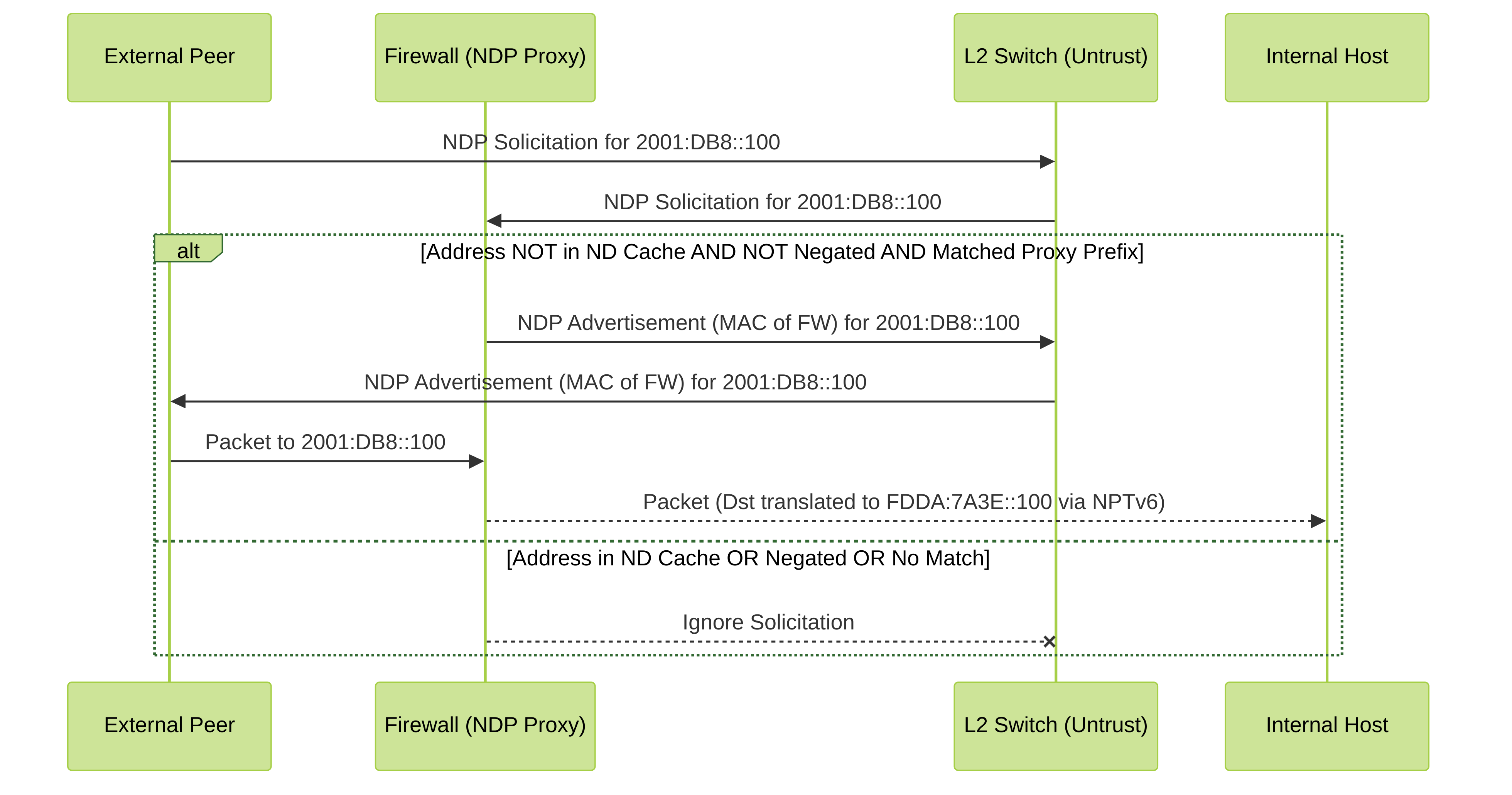 Sequence diagram showing how the NDP Proxy on the firewall responds to a Neighbor Discovery solicitation for an address it is proxying for.